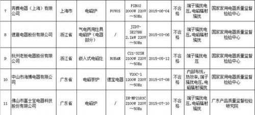 质量抽检不合格的电磁炉名单 