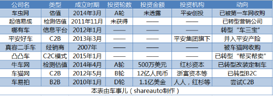 政策考虑，投资顾虑，企业多虑：二手车电商如何治理集体“焦虑症”