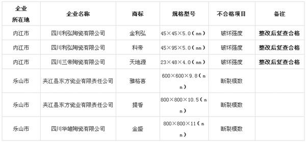  抽查结果不合格名单